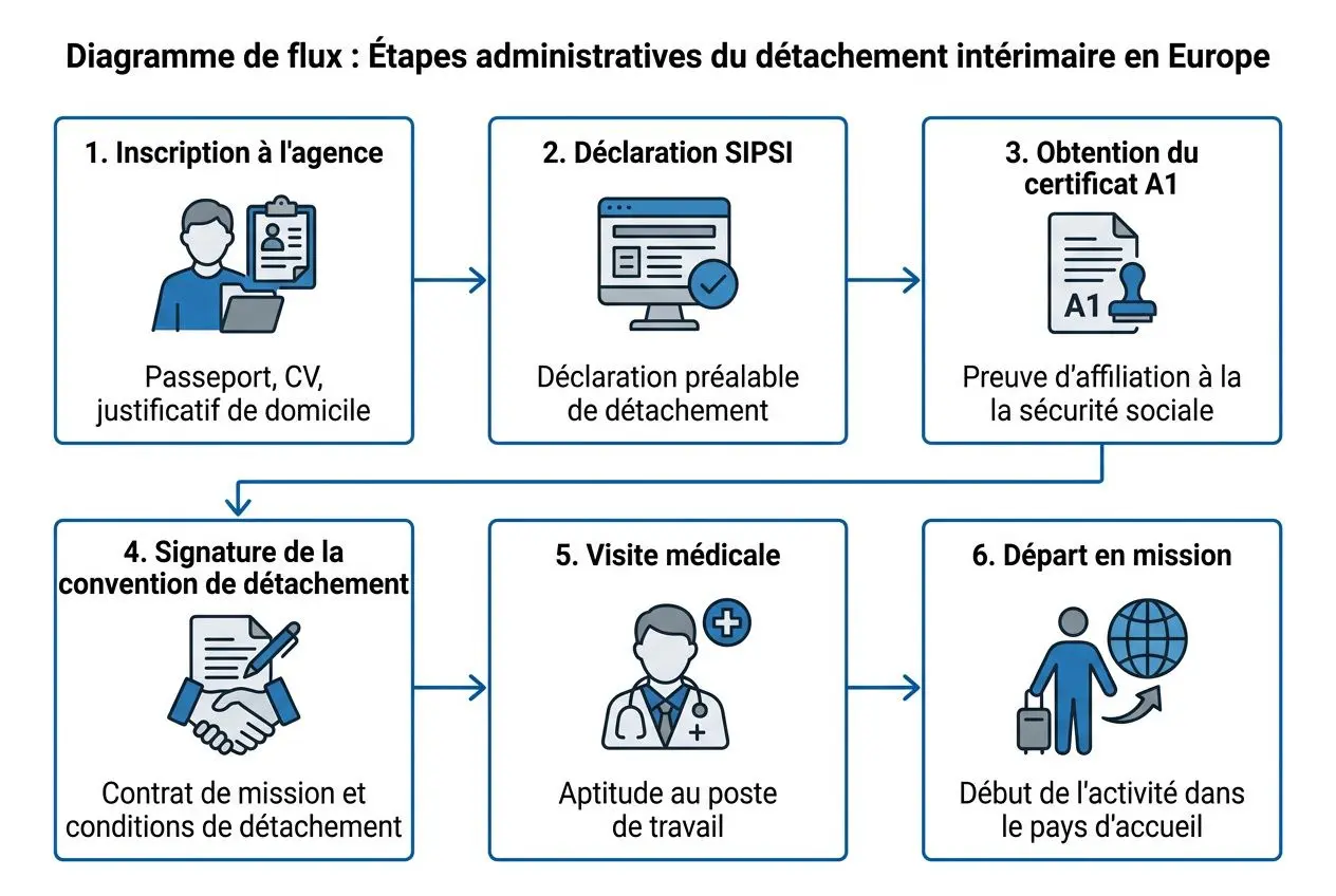 Diagramme de flux montrant les étapes administratives du détachement intérimaire en Europe, incluant inscription, déclaration SIPSI, certification A1, signature du contrat, visite médicale et départ en mission, lié au travail intérimaire à l'étranger.