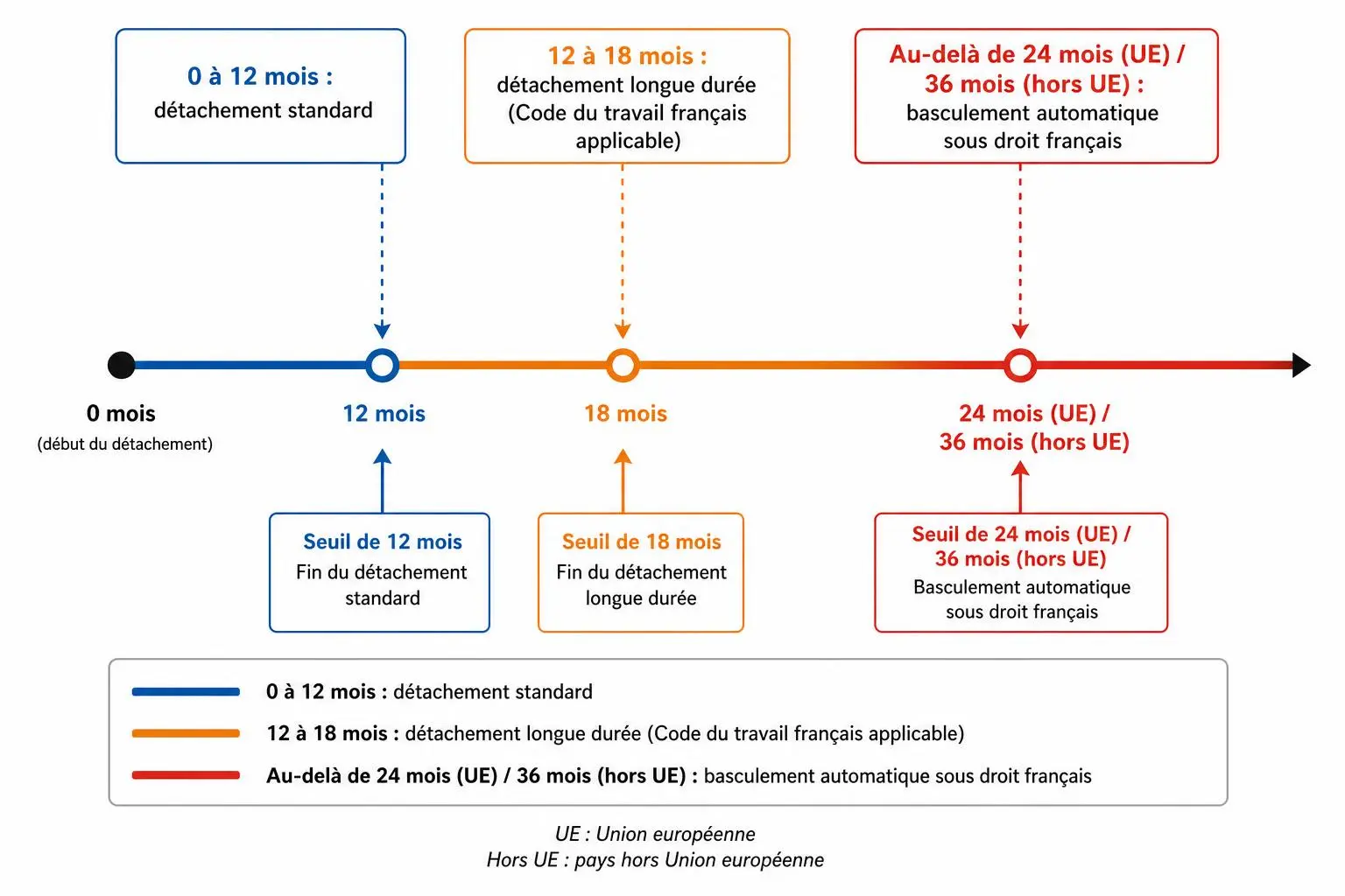 Diagramme montrant les étapes du détachement: 0 à 12 mois (détachement standard), 12 à 18 mois (détachement long), et au-delà de 24/36 mois (basculer sous droit français) avec les seuils et coloris correspondants. Travailleur détaché en france réglementation.