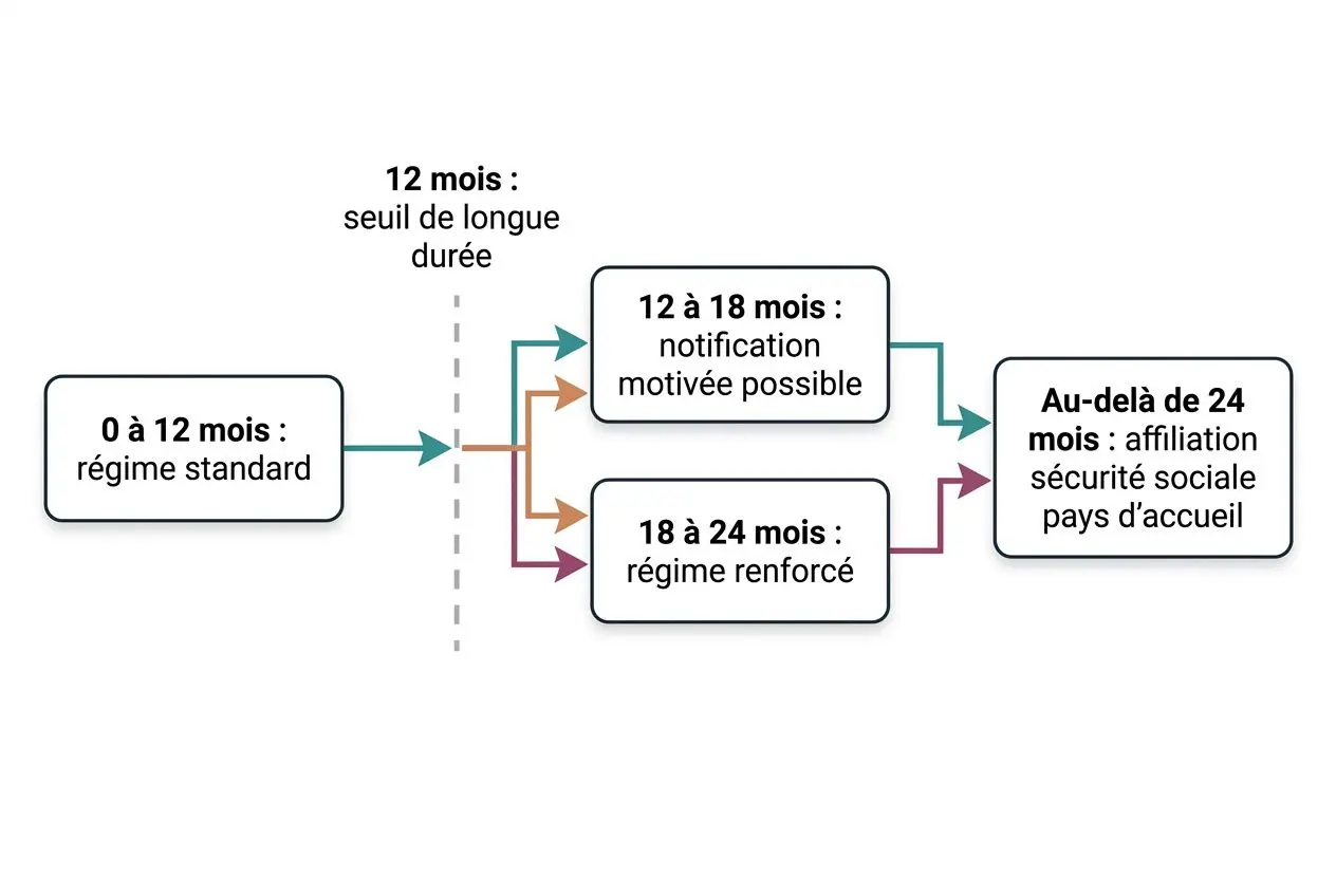 Diagramme sur la durée maximale d'un détachement à l'étranger et ses seuils: 0-12 mois, puis 12-18 mois ou 18-24 mois, puis extension au-delà de 24 mois.