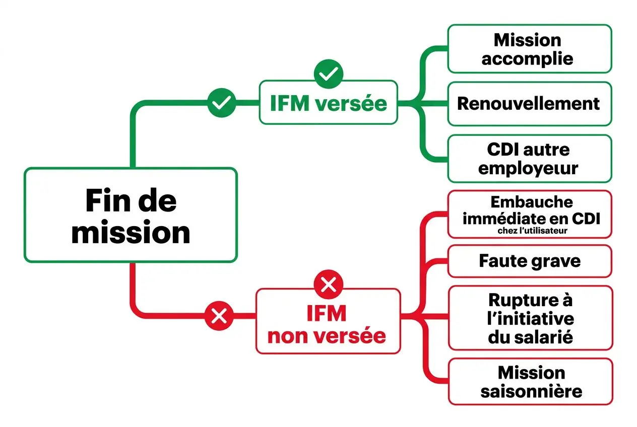 Diagramme montrant le "Fin de mission" avec IFM versée ou non versée; cases: mission accomplie, renouvellement, CDI autre employeur, embauche immédiate, faute grave, rupture à l’initiative du salarié, mission saisonnière. Indique l’indemnité fin de mission intérim et les conditions liées.