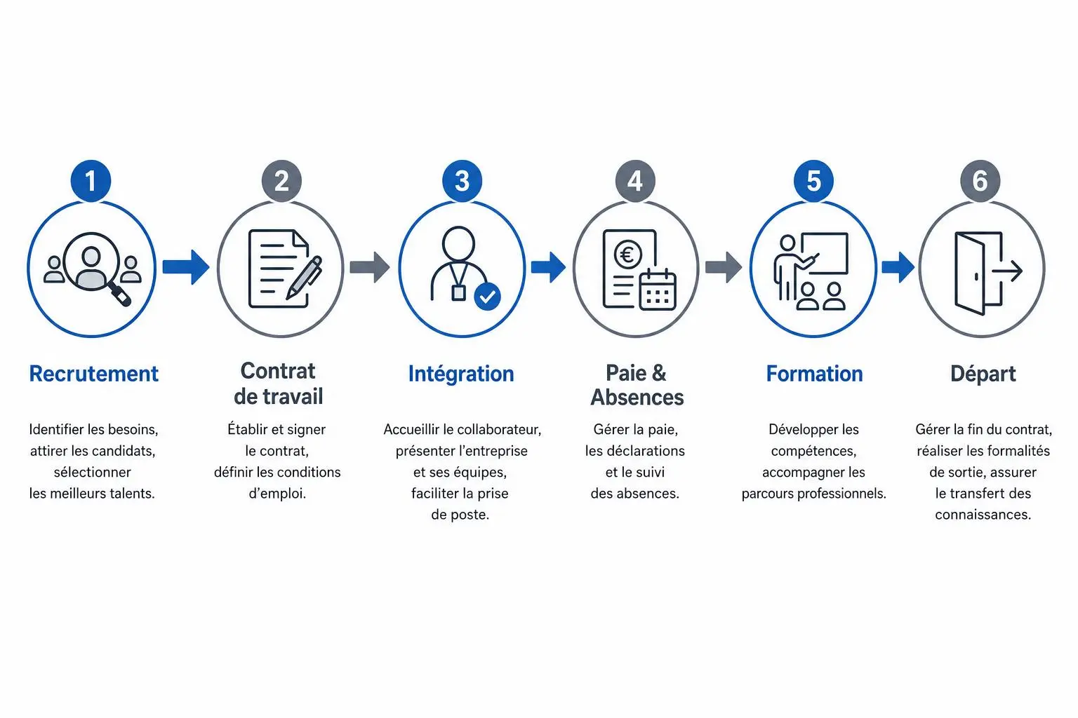 Processus de gestion du personnel en 6 étapes : Recrutement, Contrat de travail, Intégration, Paie & Absences, Formation, Départ.
