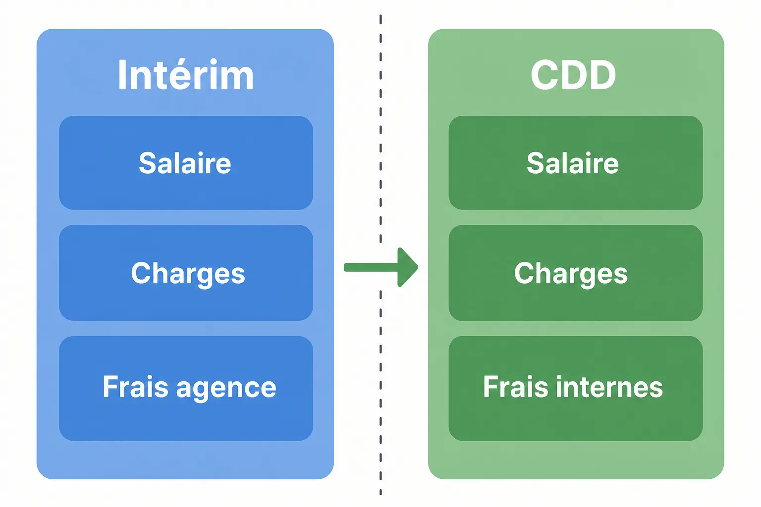 Diagramme montrant le coût d'un intérimaire: séparant salaire, charges et frais agence, puis conversion en CDD avec salaire, charges et frais internes.