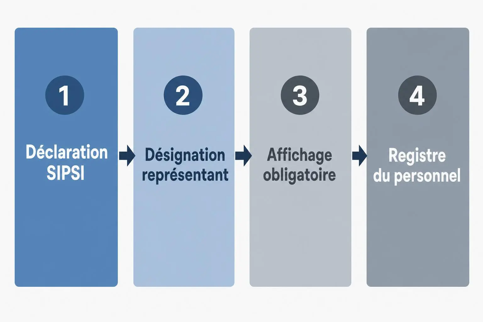 Diagramme en quatre étapes sur la directive européenne sur le détachement des travailleurs: Déclaration SIPS I, Désignation représentant, Affichage obligatoire, Registre du personnel.