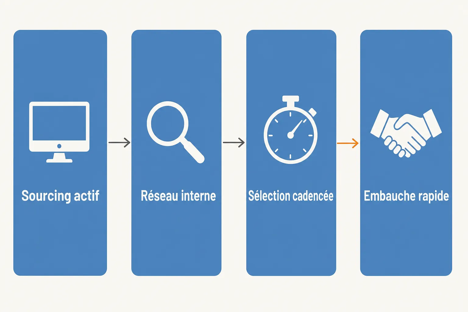Processus de recrutement efficace: sourcing actif → réseau interne → sélection cadencée → embauche rapide, comment trouver du personnel qualifié.