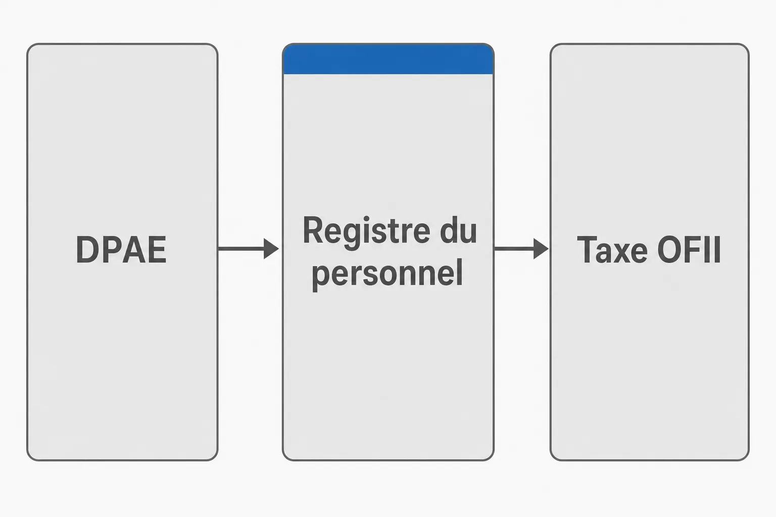 Processus simplifié des démarches : DPAE → Registre du personnel → Taxe OFII, lié aux formalités administratives recrutement étranger.