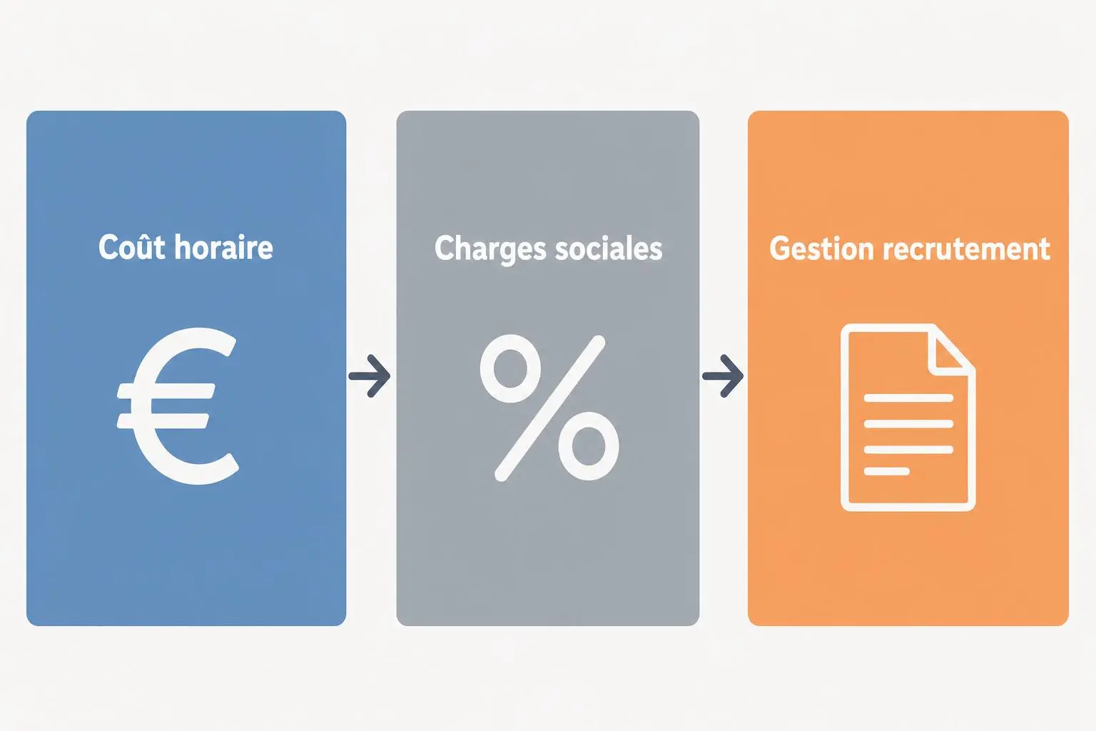 Schéma illustrant les coûts et processus: coût horaire en bleu, charges sociales en gris et gestion recrutement en orange, flèches indiquant la continuité. Intègre les avantages de l'intérim pour l'entreprise.