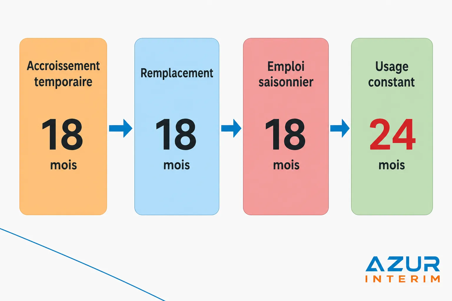 Conditions de travail intérimaire légal : illustration des durées typiques de contrat (18 mois d’accroissement/remplacement/emploi saisonnier) et 24 mois d’usage constant, avec le logo AZUR INTERIM.