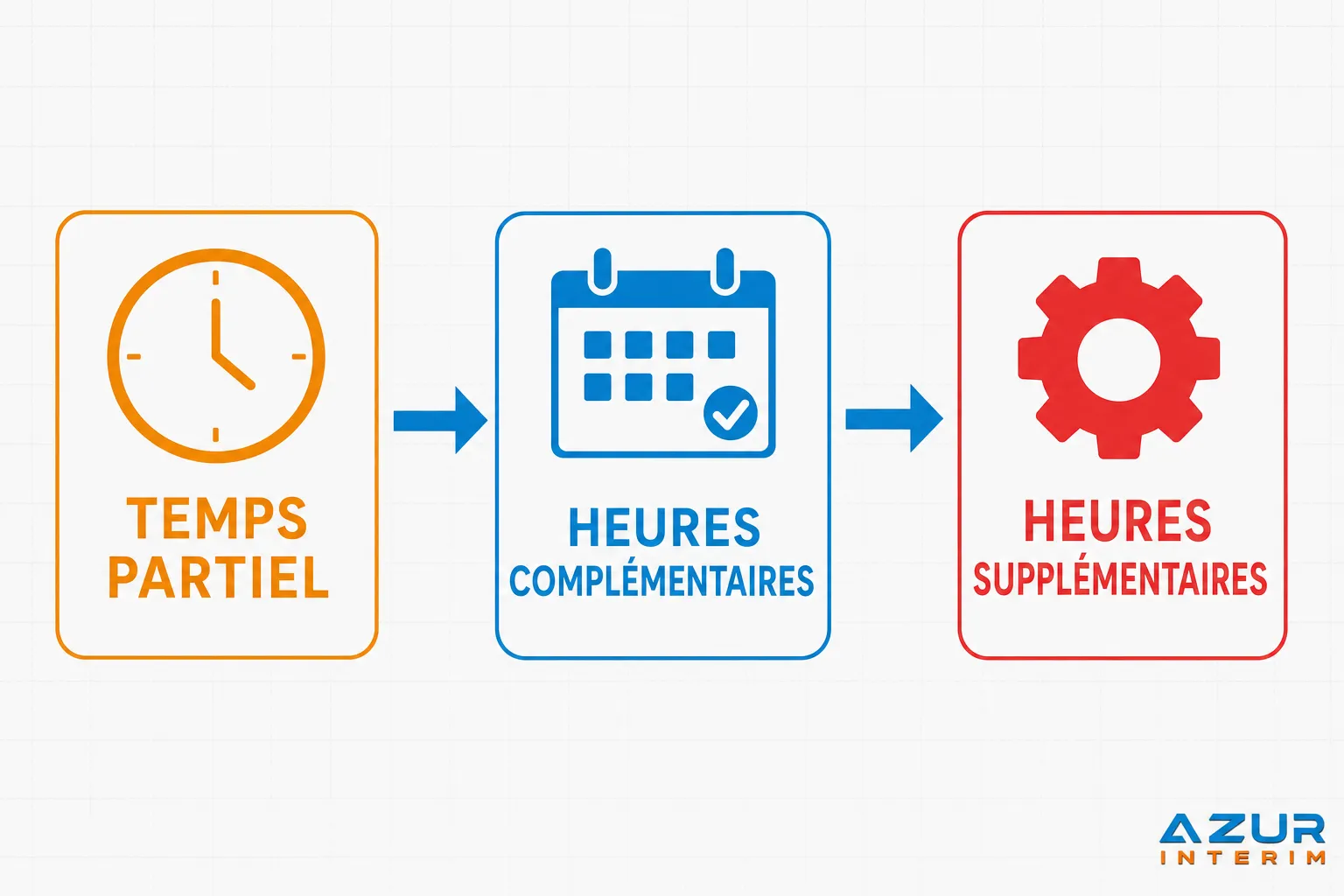 Diagramme montrant le passage du temps partiel vers les heures complémentaires puis les heures supplémentaires, lié aux heures supplémentaires intérimaire rémunération.