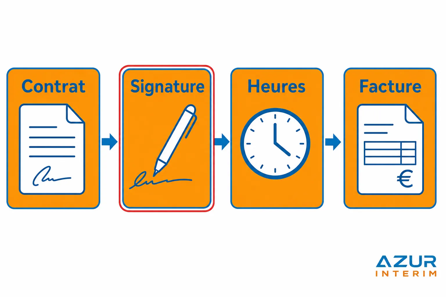 Processus d’accord contractuel: contrat, signature, heures, facture, avec logo Azur Intérim.