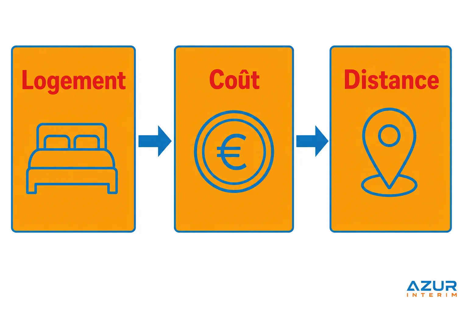Schéma illustrant logement, coût et distance pour un emploi saisonnier logé.