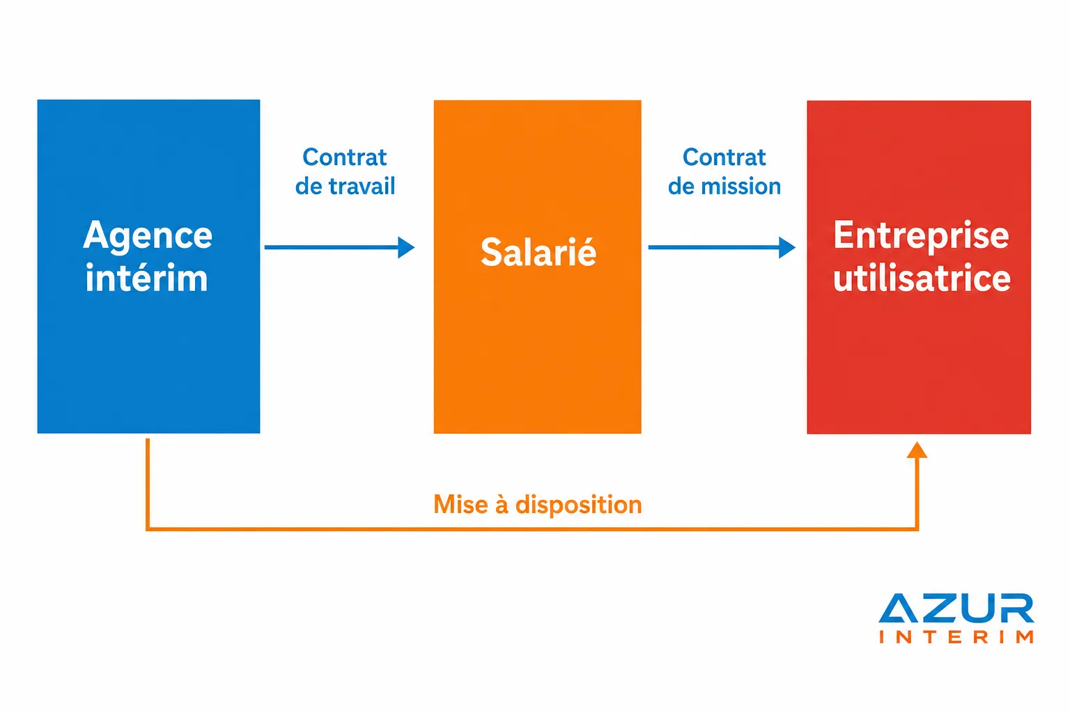 Schéma montrant la relation employeur-salarié: Agence intérim → salarié via contrat de travail, puis contrat de mission vers l’entreprise utilisatrice; mise à disposition du salarié vers l’entreprise utilisatrice. Différence salarié détaché et mis à disposition évoquée.