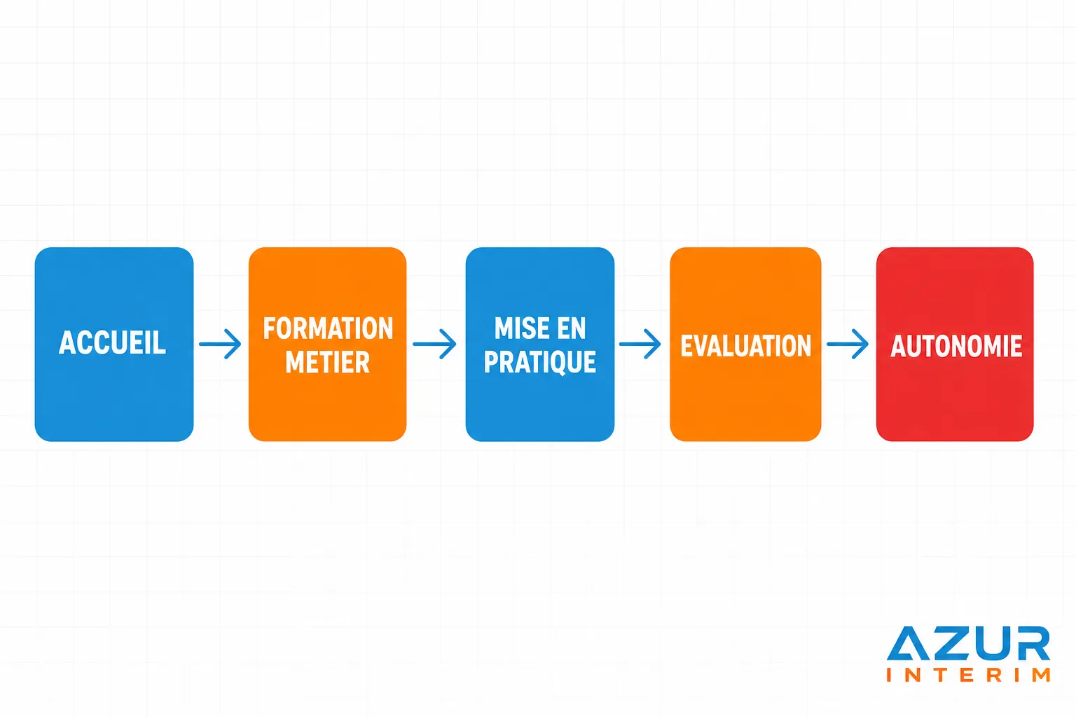 Schéma de parcours d’intégration: accueil, formation métier, mise en pratique, évaluation et autonomie, illustré par des blocs colorés. intégré dans le cadre d’un guide sur comment former ses nouveaux employés.