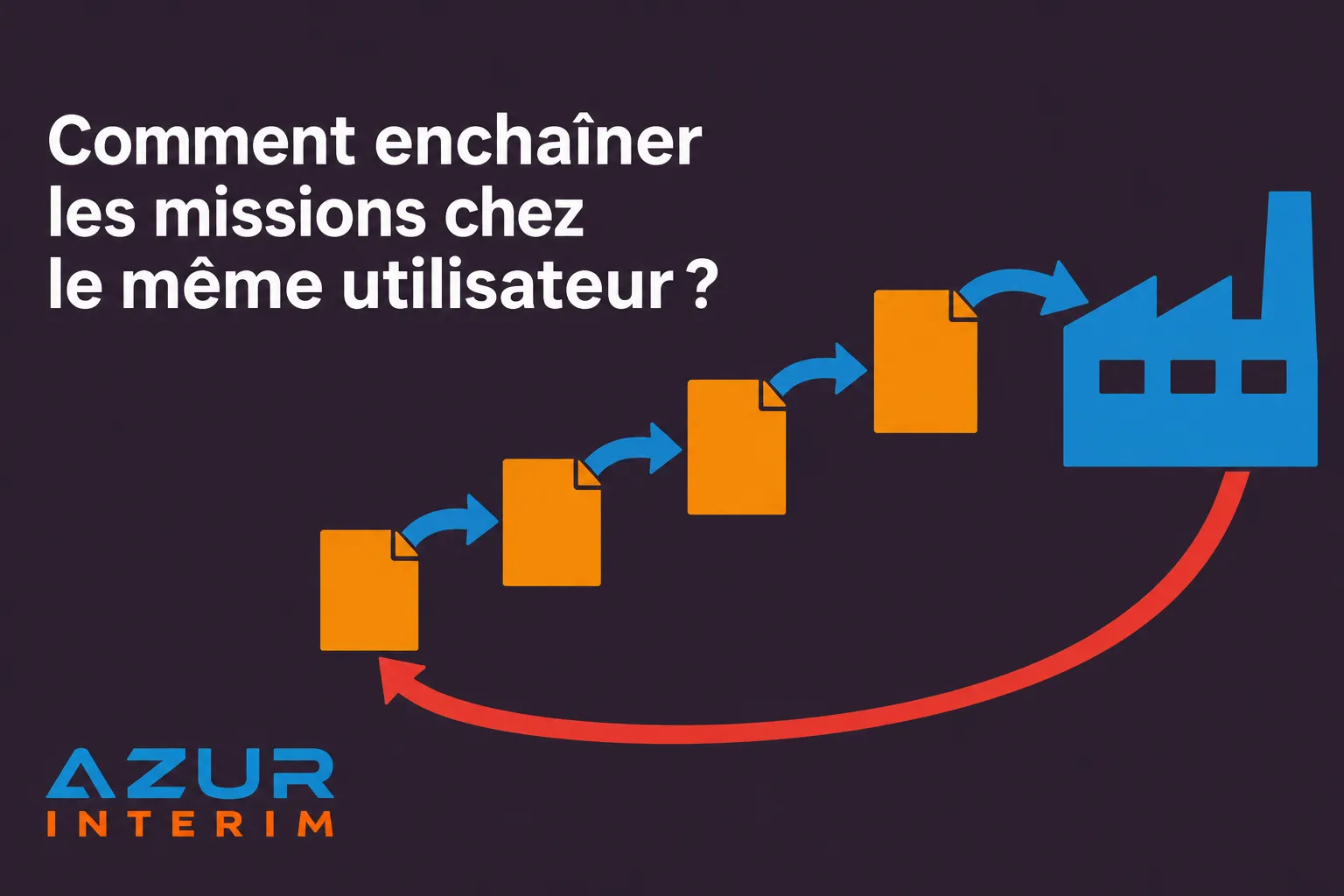 Boucle d’enchaînement de missions montrant des blocs orange reliés par des flèches bleues et un bâtiment industriel à droite