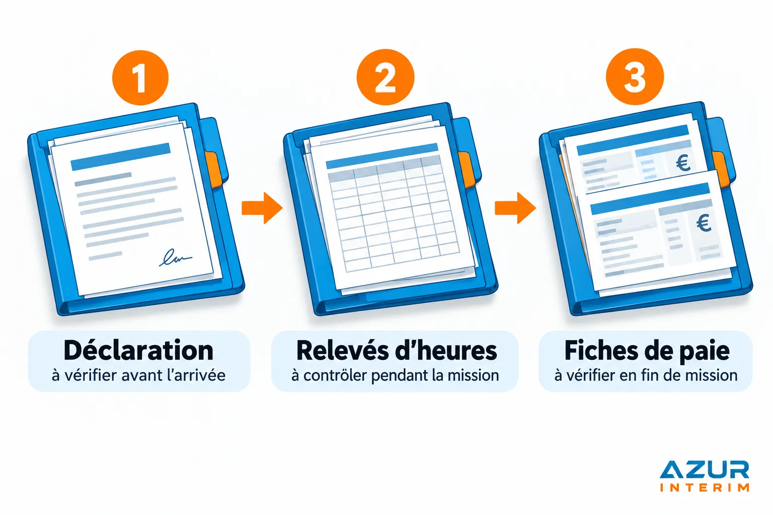Trois documents montrés: une Déclaration à vérifier avant l’arrivée, des Relevés d’heures à contrôler pendant la mission et